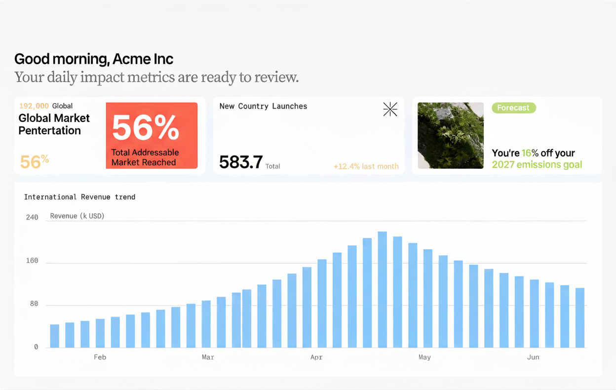 Software dashboard showing sustainability metrics including energy use, emissions trend, and goal progress